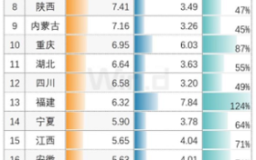 24省人均存款数据出炉 陕西排第8缩略图