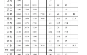 全国各地最低工资标准公布，陕西是→缩略图