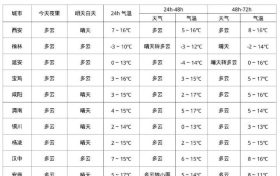 未来多日陕西天气→缩略图